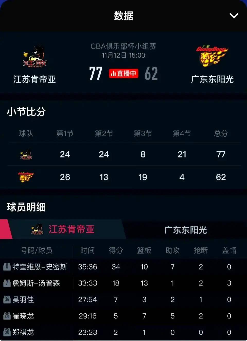 比赛中球员的赛季数据再次突出 比赛中球员的赛季数据再次突出