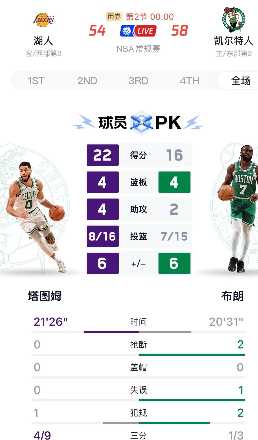 湖人战胜凯尔特人，詹姆斯高效砍下分领队取胜的简单介绍