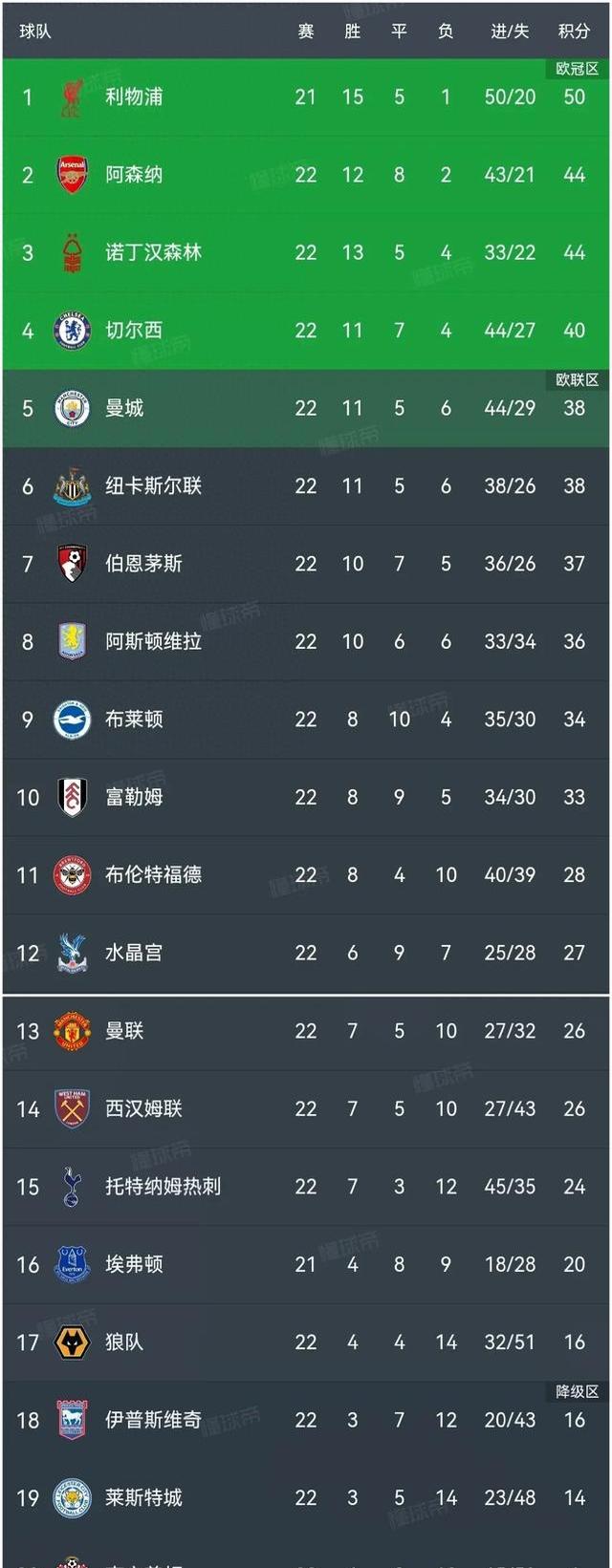 切尔西大胜狼队，守住前四位置